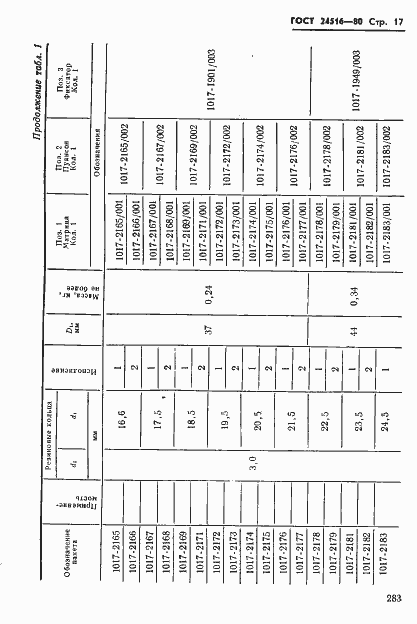 Страница 17 ГОСТ 24516-80