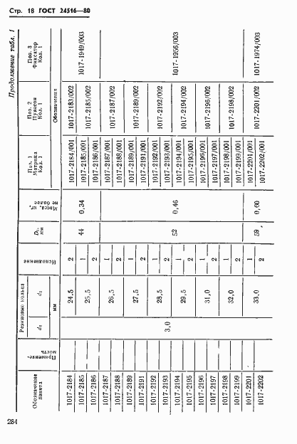 Страница 18 ГОСТ 24516-80