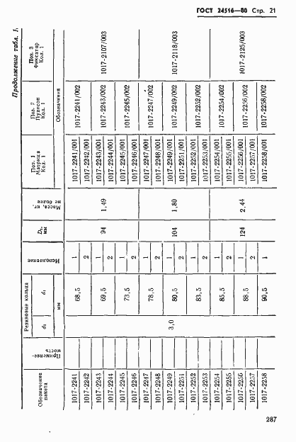 Страница 21 ГОСТ 24516-80