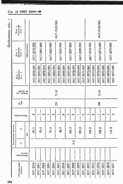 Страница 22 ГОСТ 24516-80