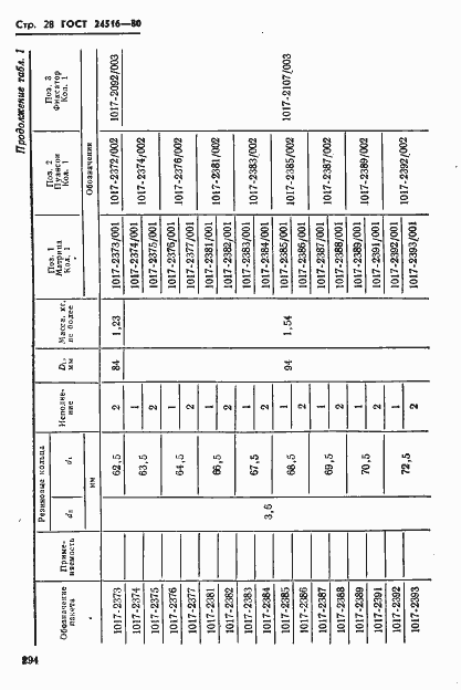 Страница 28 ГОСТ 24516-80