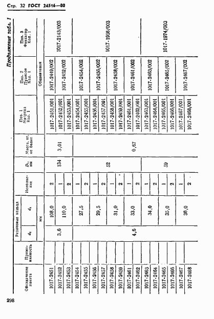 Страница 32 ГОСТ 24516-80