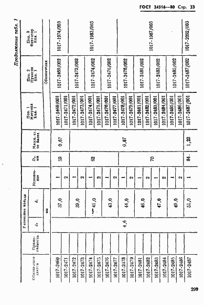 Страница 33 ГОСТ 24516-80