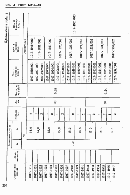 Страница 4 ГОСТ 24516-80