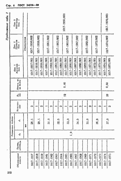 Страница 6 ГОСТ 24516-80