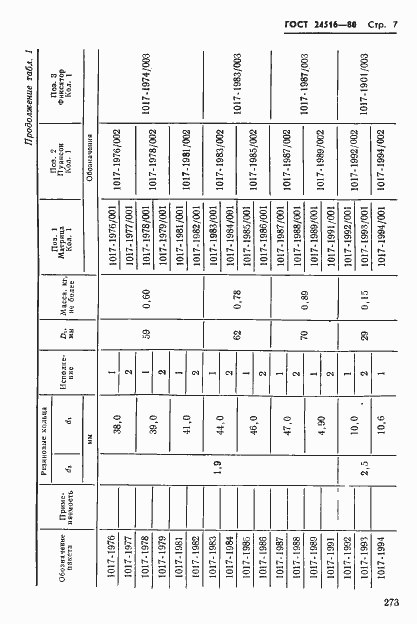 Страница 7 ГОСТ 24516-80