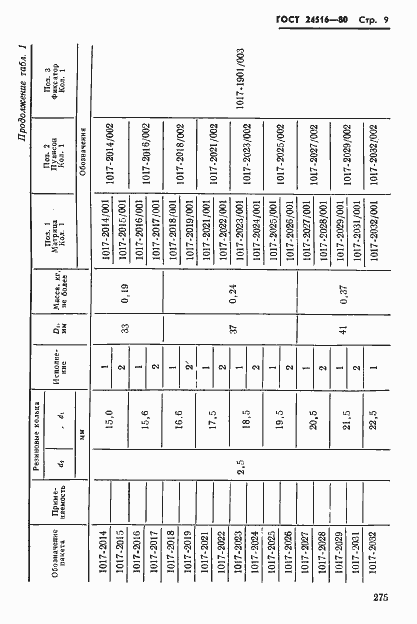 Страница 9 ГОСТ 24516-80