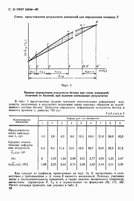 Страница 24 ГОСТ 24544-81