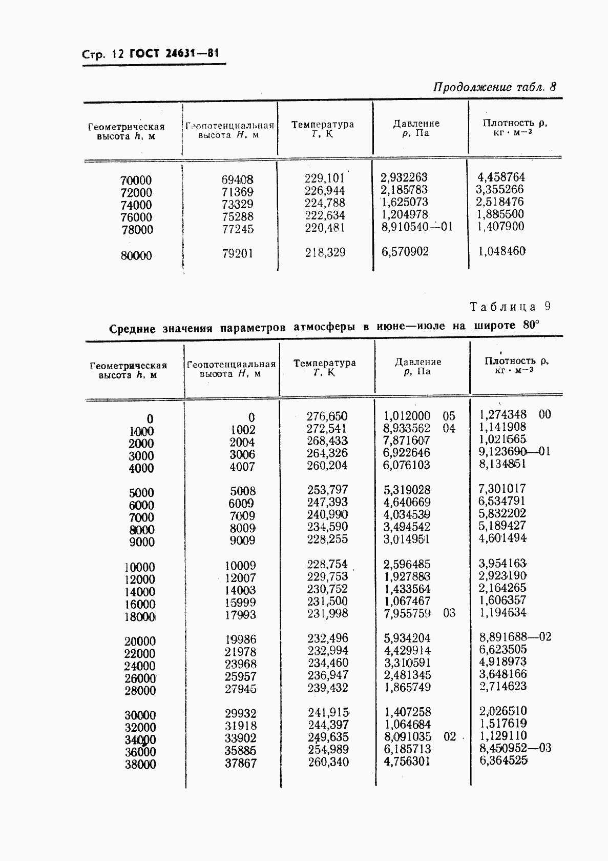 Страница 15 ГОСТ 24631-81