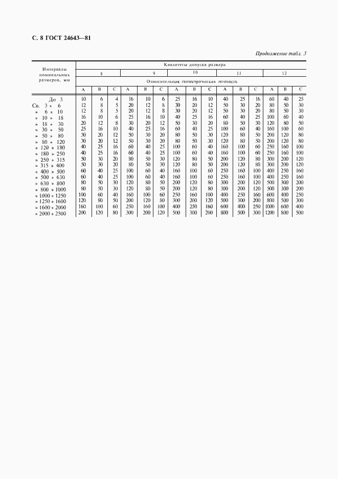 Страница 9 ГОСТ 24643-81
