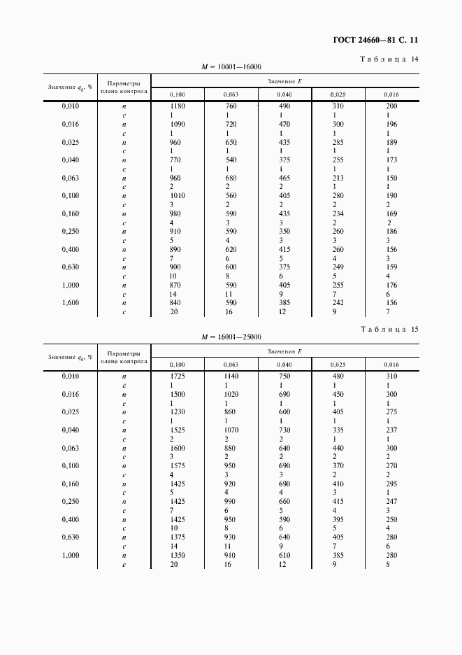 Страница 12 ГОСТ 24660-81