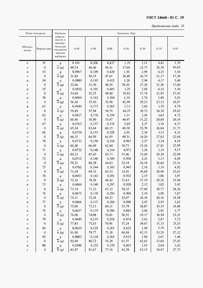 Страница 20 ГОСТ 24660-81