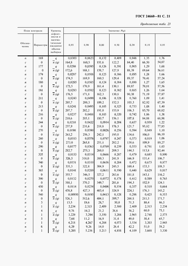 Страница 22 ГОСТ 24660-81