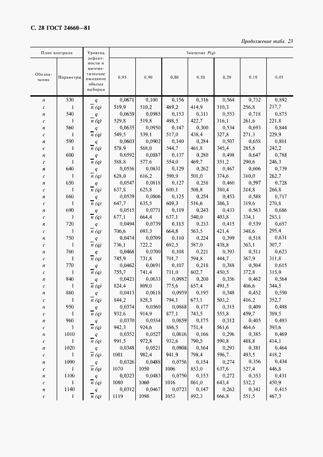 Страница 29 ГОСТ 24660-81