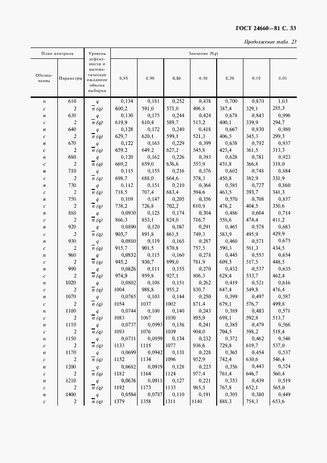 Страница 34 ГОСТ 24660-81