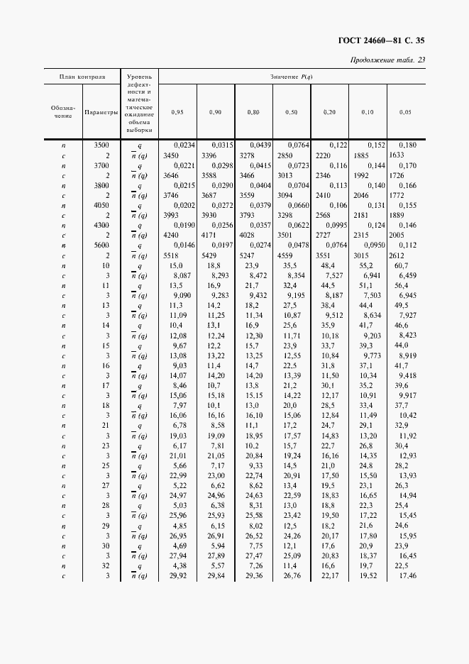 Страница 36 ГОСТ 24660-81