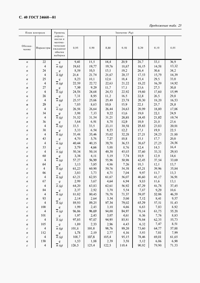 Страница 41 ГОСТ 24660-81
