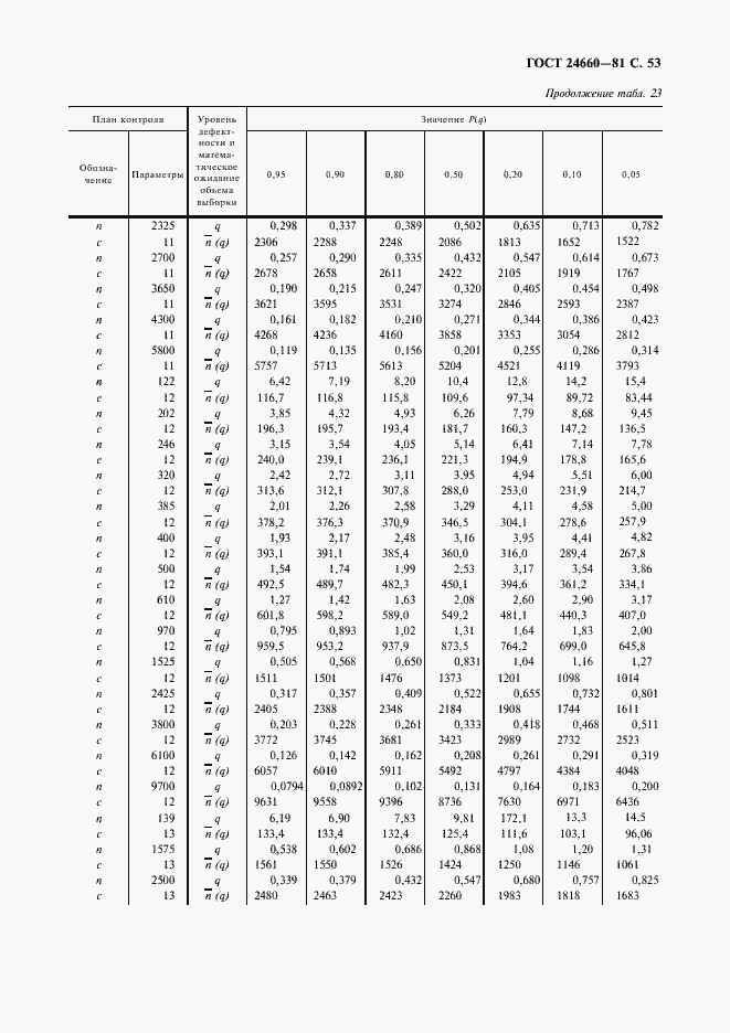 Страница 54 ГОСТ 24660-81