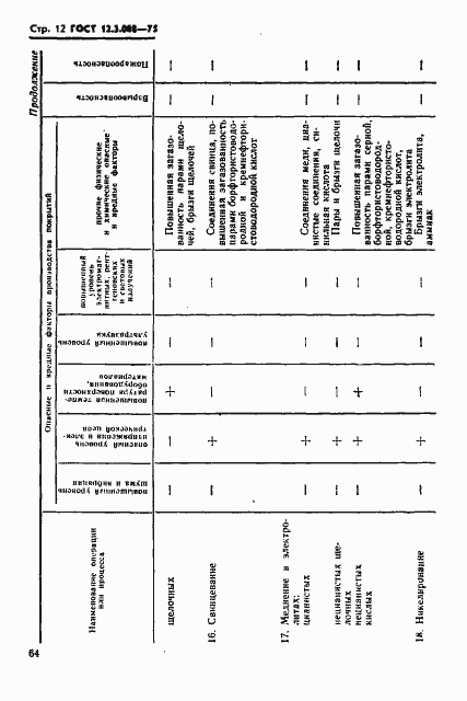 Страница 12 ГОСТ 12.3.008-75