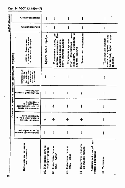 Страница 14 ГОСТ 12.3.008-75
