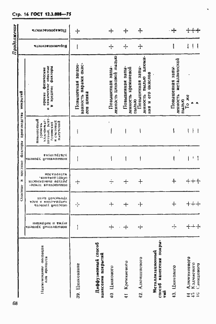 Страница 16 ГОСТ 12.3.008-75