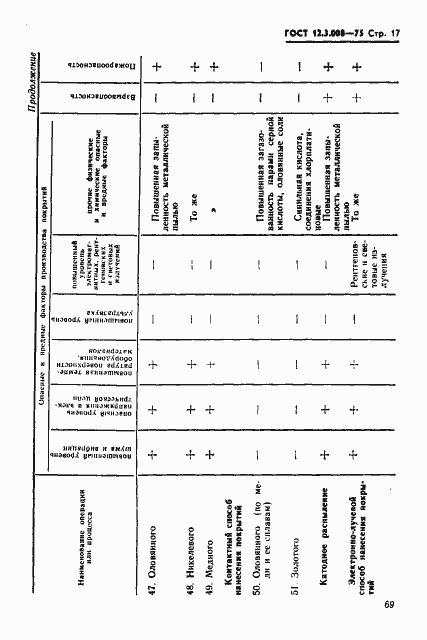 Страница 17 ГОСТ 12.3.008-75