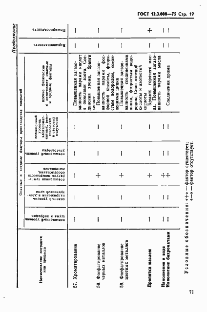 Страница 19 ГОСТ 12.3.008-75