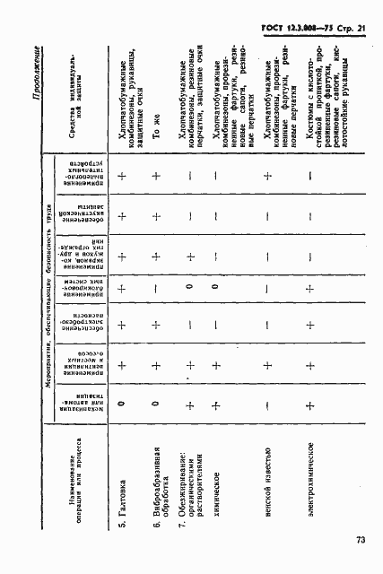 Страница 21 ГОСТ 12.3.008-75