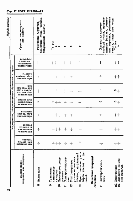 Страница 22 ГОСТ 12.3.008-75