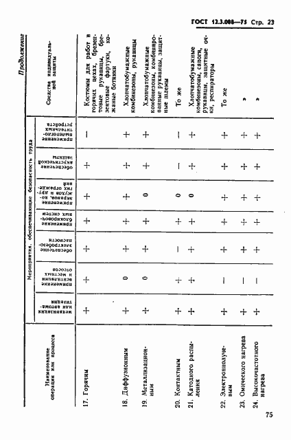 Страница 23 ГОСТ 12.3.008-75
