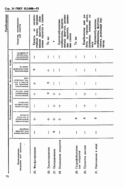 Страница 24 ГОСТ 12.3.008-75