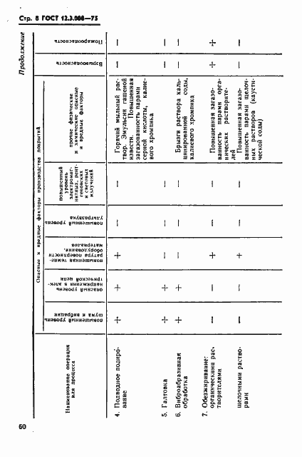 Страница 8 ГОСТ 12.3.008-75