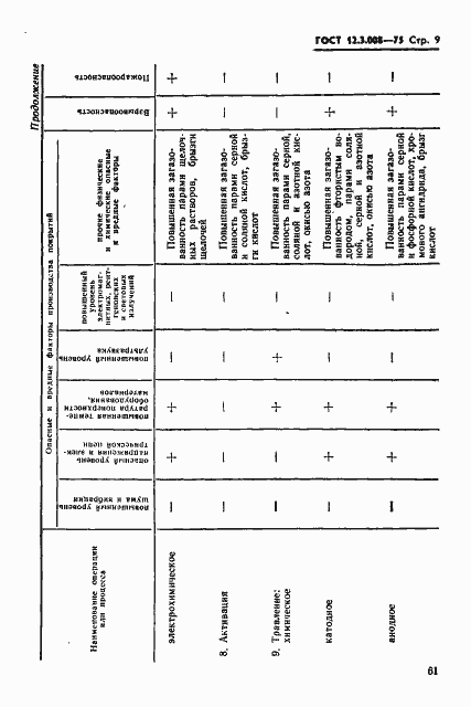 Страница 9 ГОСТ 12.3.008-75