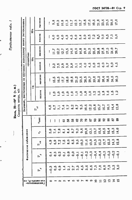 Страница 10 ГОСТ 24728-81