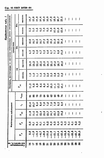 Страница 11 ГОСТ 24728-81