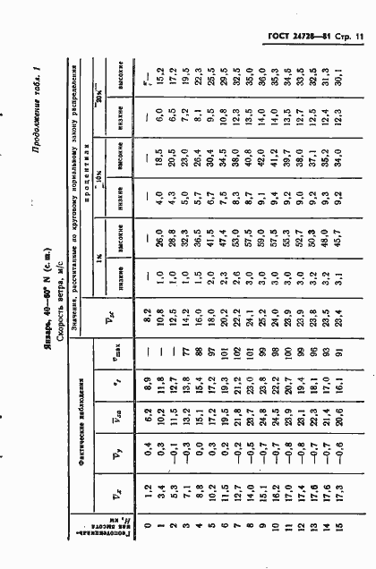 Страница 12 ГОСТ 24728-81