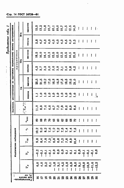 Страница 15 ГОСТ 24728-81