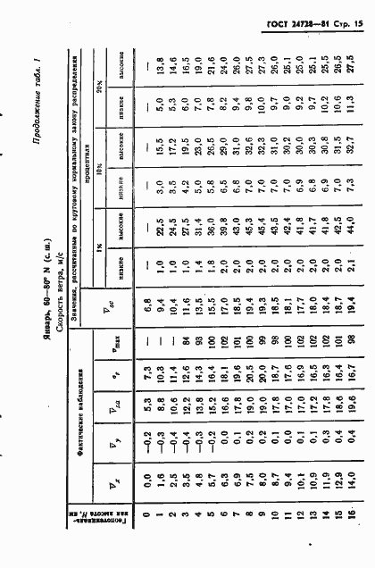 Страница 16 ГОСТ 24728-81