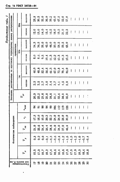 Страница 17 ГОСТ 24728-81