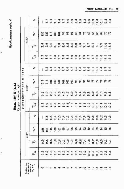 Страница 30 ГОСТ 24728-81