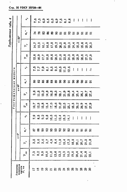 Страница 31 ГОСТ 24728-81