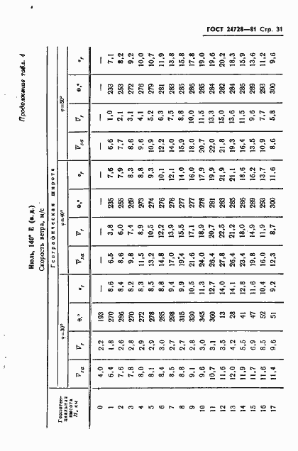 Страница 32 ГОСТ 24728-81