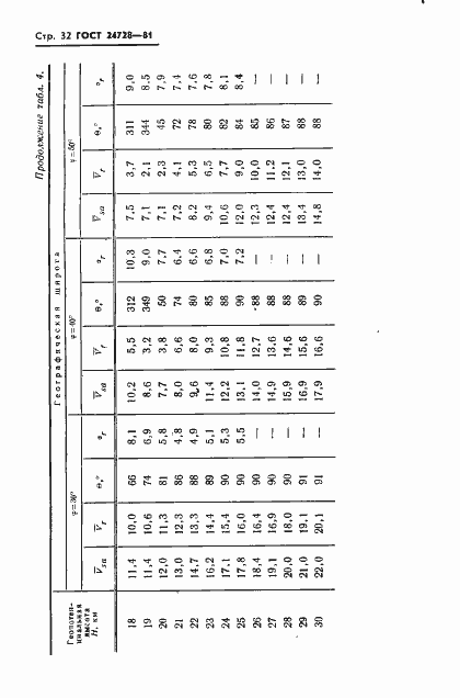 Страница 33 ГОСТ 24728-81