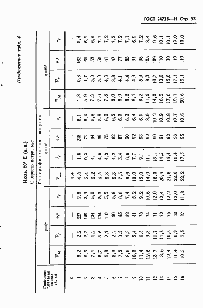 Страница 54 ГОСТ 24728-81