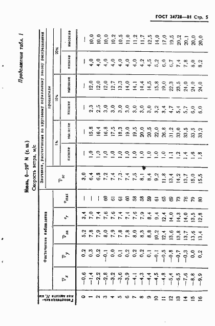 Страница 6 ГОСТ 24728-81