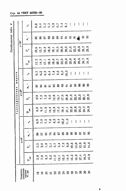 Страница 67 ГОСТ 24728-81