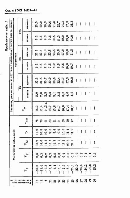 Страница 7 ГОСТ 24728-81