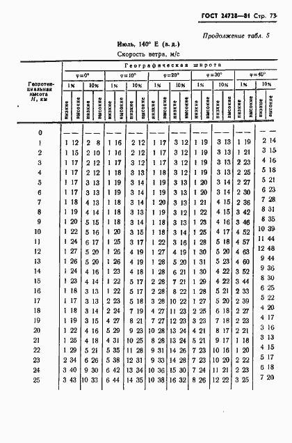 Страница 74 ГОСТ 24728-81