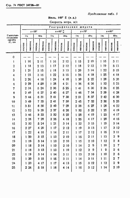 Страница 75 ГОСТ 24728-81
