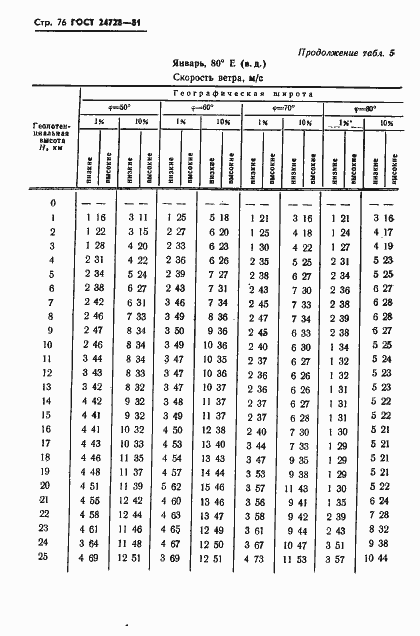 Страница 77 ГОСТ 24728-81